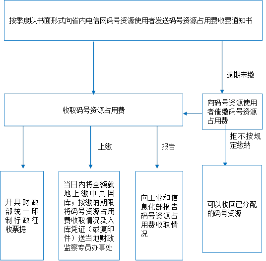 可以收回已分配的碼號(hào)資源,拒不按規(guī)定繳納