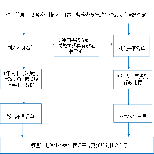 列入失信名單
,1年內(nèi)未再次受到行政處罰，或者履行年報義務(wù)的,3年內(nèi)未再受到
行政處罰
,通信管理局根據(jù)隨機抽查、日常監(jiān)督檢查及行政處罰記錄等情況決定
,移出不良名單
,移出失信名單
,定期通過電信業(yè)務(wù)綜合管理平臺更新并向社會公示,列入不良名單
,3年內(nèi)再次受到相關(guān)處罰或具有規(guī)定情形的