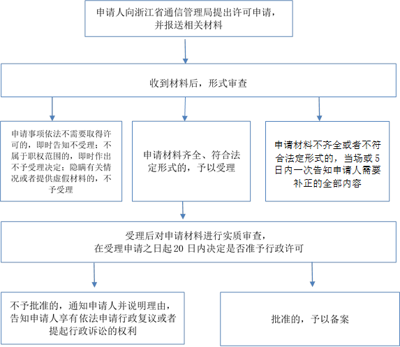 申請材料不齊全或者不符合法定形式的，當(dāng)場或5日內(nèi)一次告知申請人需要補正的全部內(nèi)容