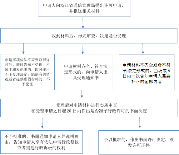 申請材料不齊全或者不符合法定形式的，當場或5日內(nèi)一次告知申請人需要補正的全部內(nèi)容